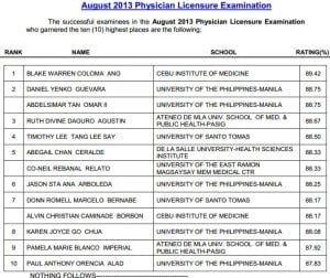 May 2013 cpa board exam results – cpa board passers may 2013, The