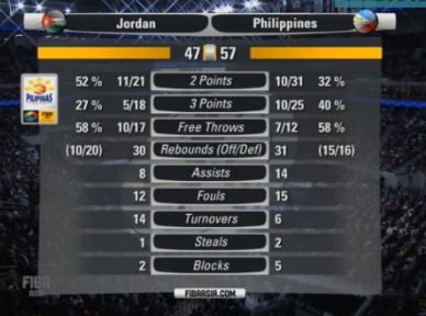 Gilas Pilipinas Vs. Jordan Live Coverage, Scores, Results & Highlights ...