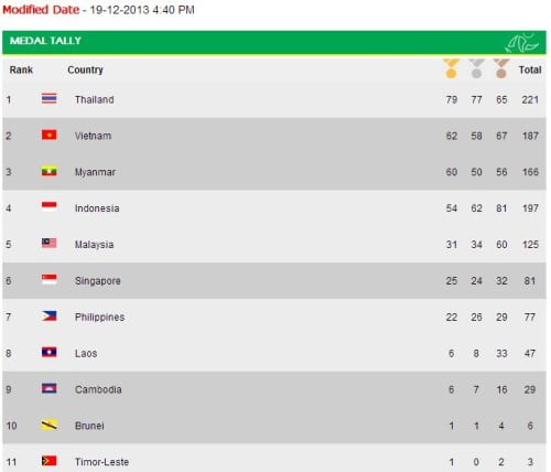 Myanmar Sea Games December 19 Medal Tally Philippine Standing Philippine News
