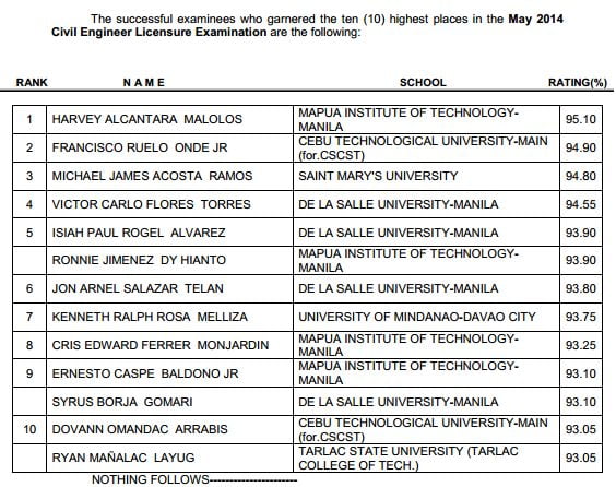 May 2014 Civil Engineer Board Exam Topnotchers Top 10 Passers Philippine News 4443