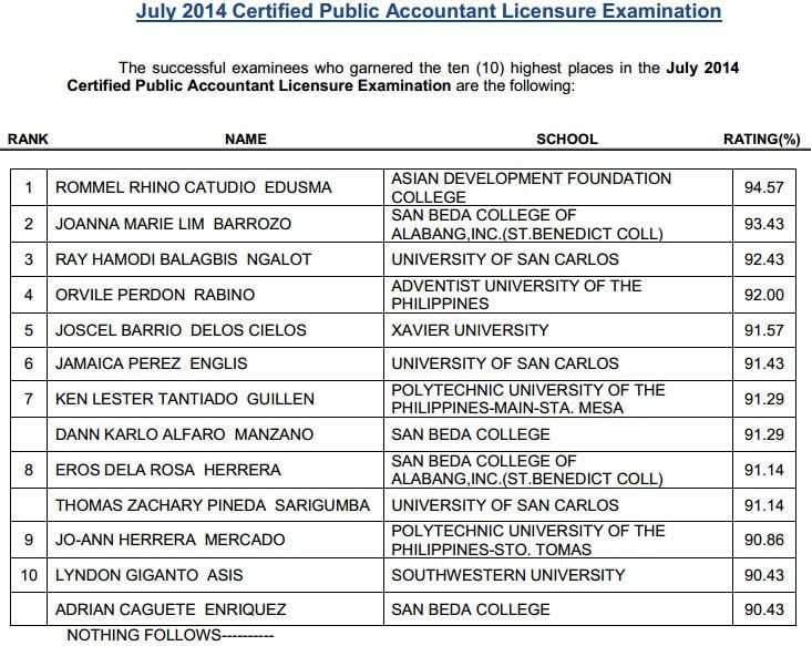 July Cpa Board Exam Top Passers List Of Topnotchers Philippine News