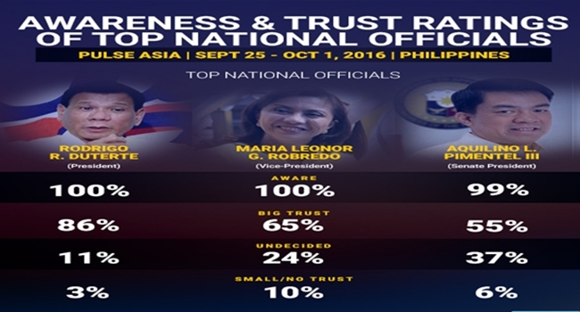 Duterte ‘Undisputed Number One’ Most Trusted Government Official