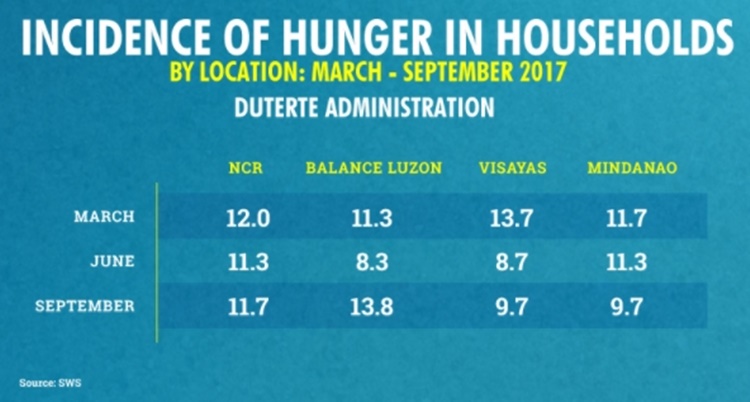 Numbers Of Filipino Families Experiencing Hunger Increase Sws Says 0608