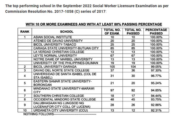 Social Worker Board Exam Result September 2022 – Top Performing Schools