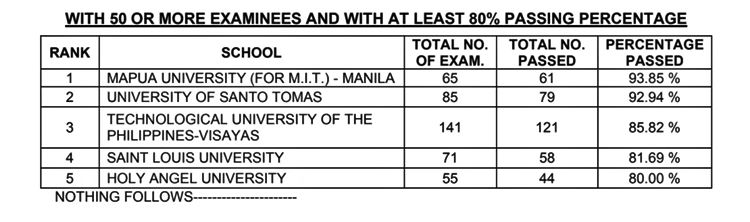 ECT Board Exam Result October 2022 – Complete List Of Passers