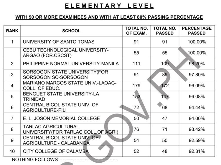 LET Exam Result September 2023 Top Performing Schools (Elementary