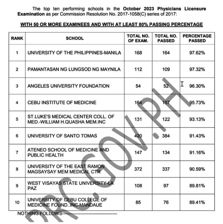 Physician Board Exam Result October 2023 – Top Performing Schools| PhilNews