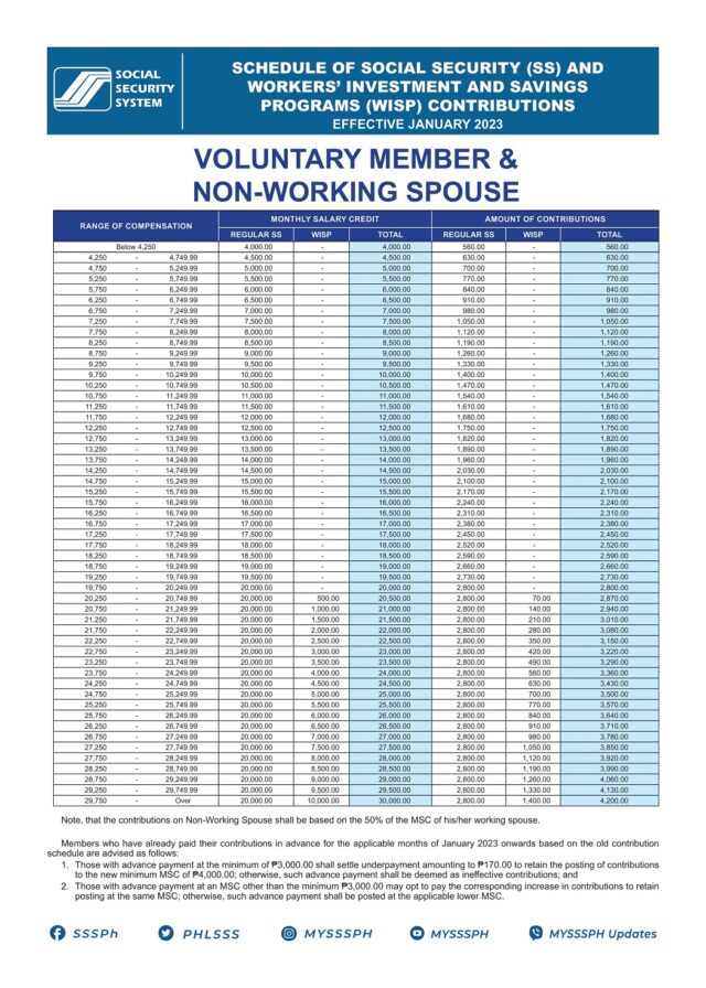 SSS Monthly Contribution 2024 for NonWorking Spouse of Members PhilNews