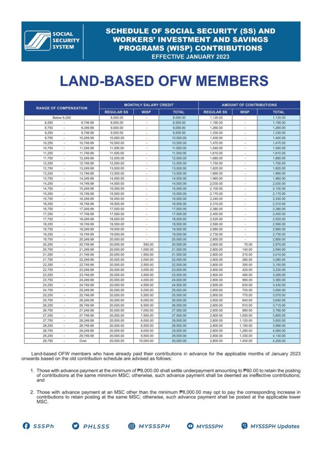 SSS Monthly Contribution 2024 for OFW Members (LandBased) PhilNews