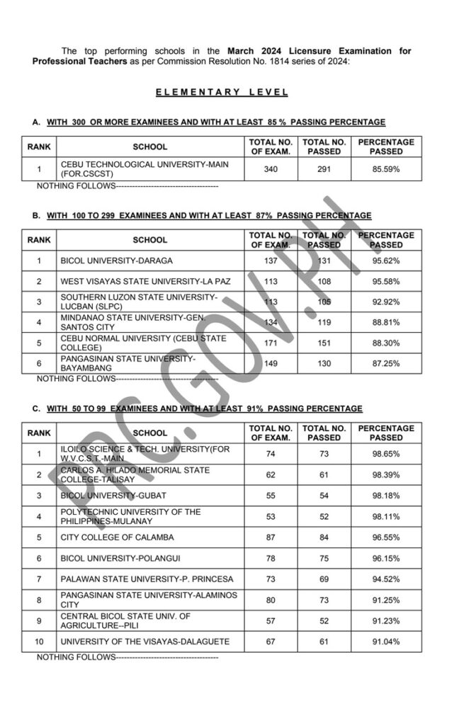 LET Board Exam Result March 2024 Top Performing Schools PhilNews