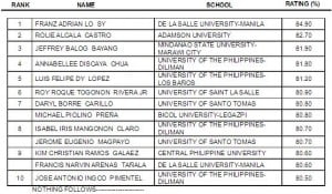 November 2012 Chemical Engineers Board Exam Results