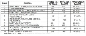 NLE Dec. 2012 Top Schools