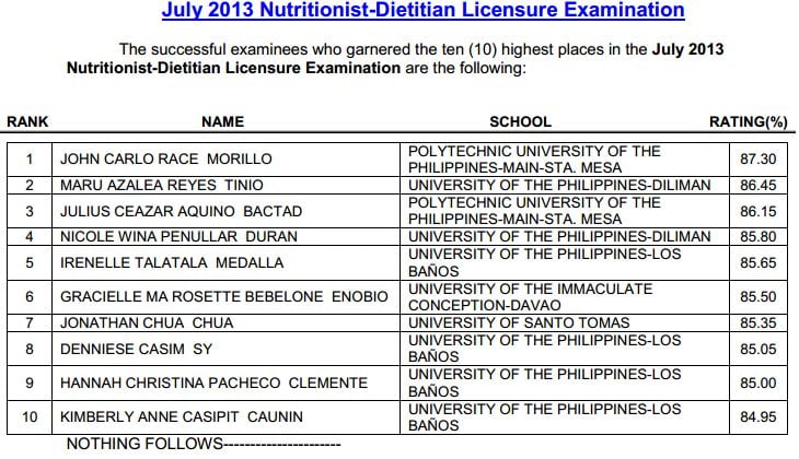 Nutritionist top 10 passers