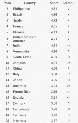 Ranking Miss World