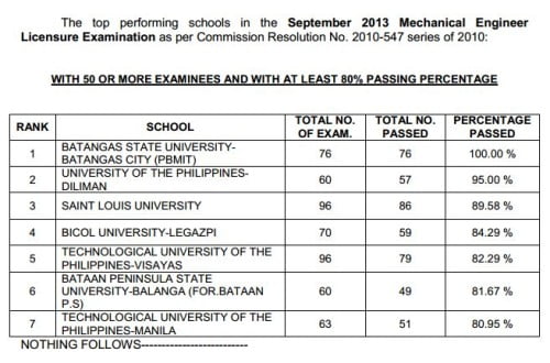 Top Perfroming School Mechanical Engineer Licensure Exam