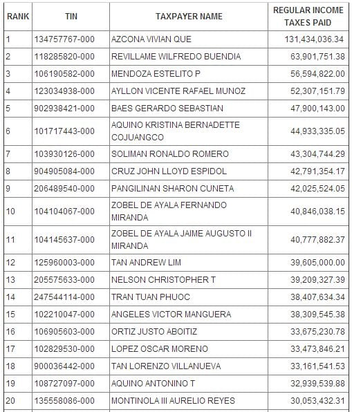 Philippines Top Individual Taxpayers List of 2012 | PhilNews