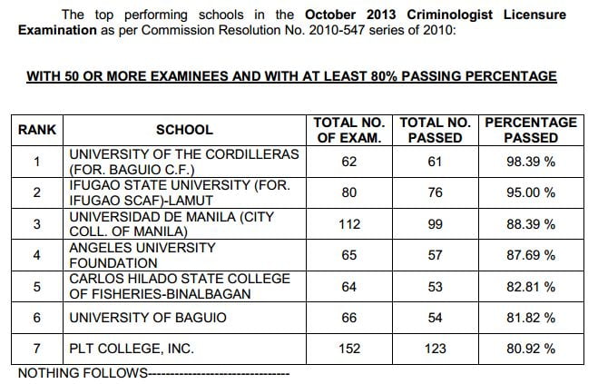 October 2013 Criminologist Board Exam Top Performing Schools ...