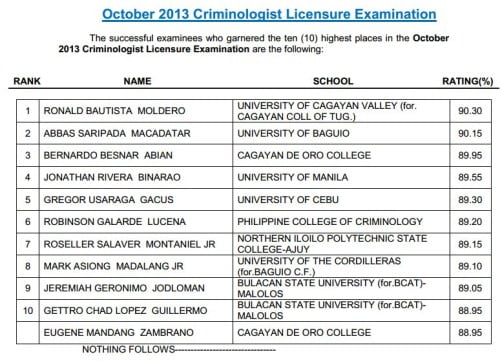 Criminologist Top 10