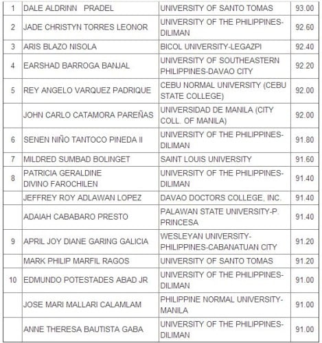 LET Exam Results Topnotchers (Top 10 Passers) Secondary Level (Sept ...