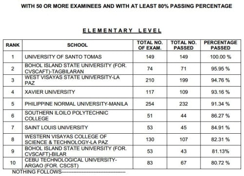 Top Performing Schools Elem.
