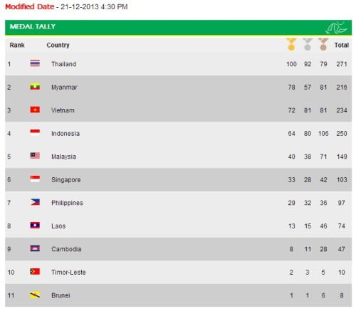 Myanmar SEA Games Tally 21