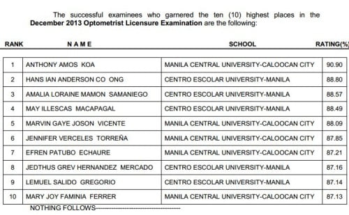 Optometrists Topnotchers