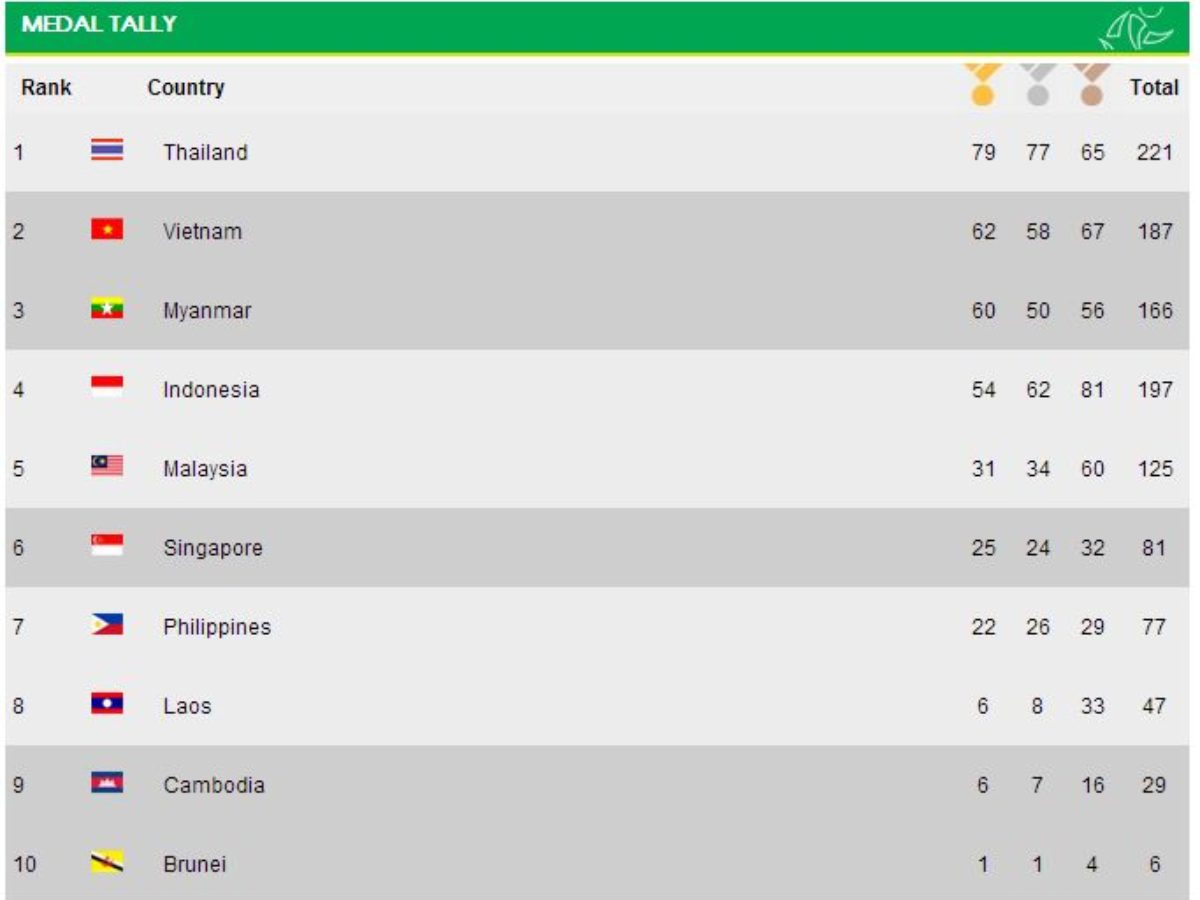 Myanmar Sea Games December 19 Medal Tally Philippine Standing Philippine News