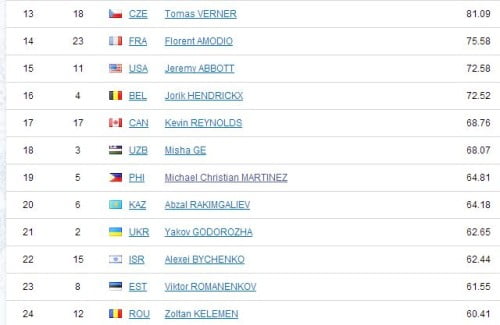 Figure Skating Short Program