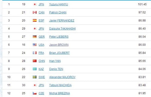 Figure Skating results