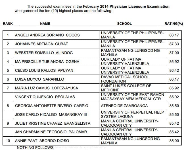 Physician (Medicine) Board Exam Results Top 10 Passers (Topnotchers