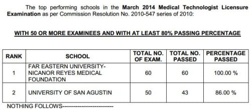 MedTech Performing Schools