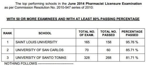 Pharmacist Top Performing Schools