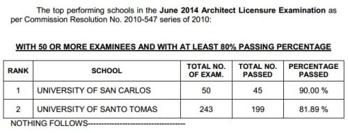 Top Performing Architect