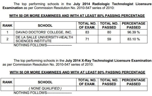 Top Performing Schools