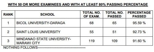 Top Performing Schools Social Workers