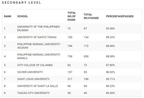 Top Performing Secondary
