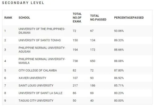Top Performing Secondary