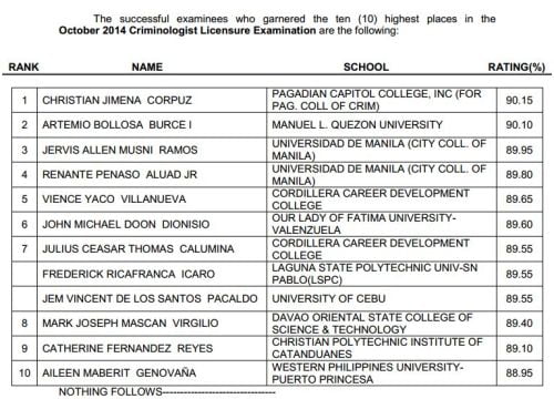 October Criminologist Board Exam Top Passers Topnotchers PhilNews