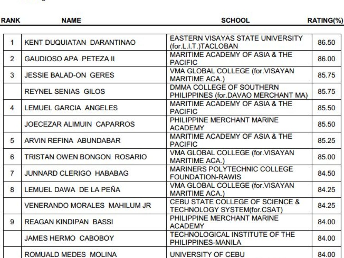 Nov 2014 Marine Engineer Officers Top 10 Passers Topnotchers Philippine News