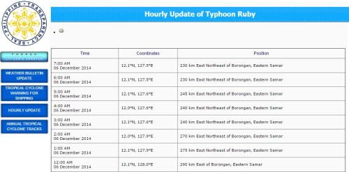 Hourly Update December 6