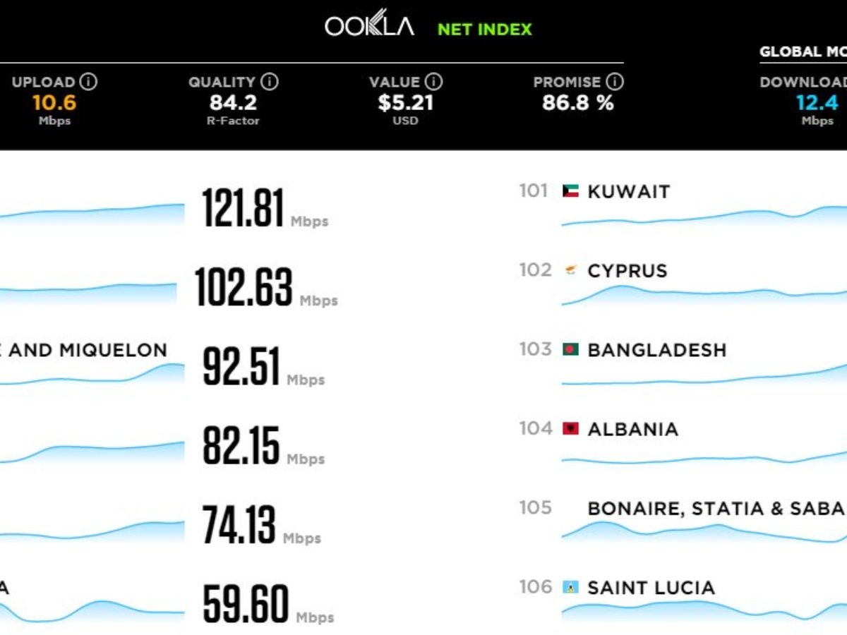 Ookla Philippine Internet Speed Is The Second Slowest In Asia Philippine News