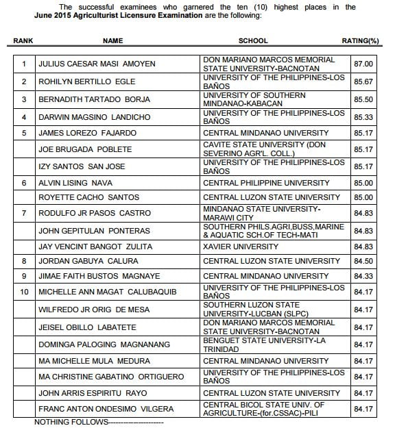 Agriculturist Board Exam Results Top 10 Passers (Topnotchers) | PhilNews