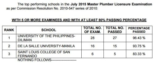 Master Plumbers Top Performing