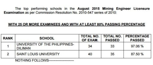 Top Performing Mining