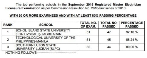RME Top Top Performing