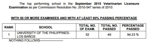 Top Performing Schools