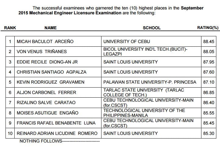 September 2015 Mechanical Engineer Topnotchers (Top 10 Passers) | PhilNews