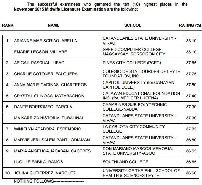 Nov 15 Midwife Board Exam Results Topnotchers Top 10 Passers Philippine News