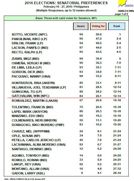 list-of-senatorial-candidates-who-dominates-the-latest-pulse-asia