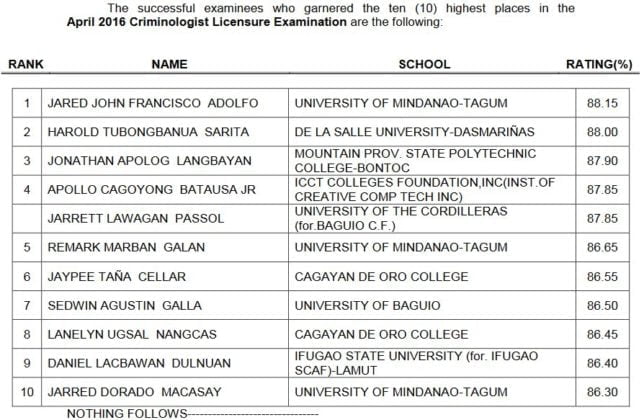 April Criminologist Board Exam Top Passers Topnotchers Philnews